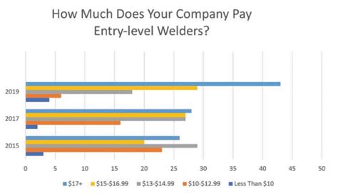 metal fabrication technology salary|welder and fabricator salary.